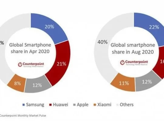 Samsung tops the smartphone market again