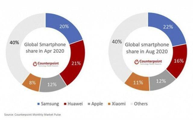 Samsung tops the smartphone market again